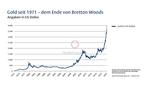 Gold knackt 4000er-Marke -