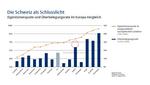 Rumänische Immobilienbesitzer, hoch verschuldete Schweizer -